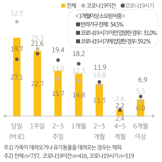 '반려동물 입양을 고려한 기간'을 나타내는 그래프. ‘당일 바로’ 입양을 결정했다는 응답이 27.1%로 가장 많았고 ‘일주일 정도’ 생각했다는 응답은 22.7%, ‘2~3주일 정도’ 생각 했다는 응답은 13.0%를 차지했다. ‘1개월 이상’ 생각했다는 응답이 34.5%를 기록.