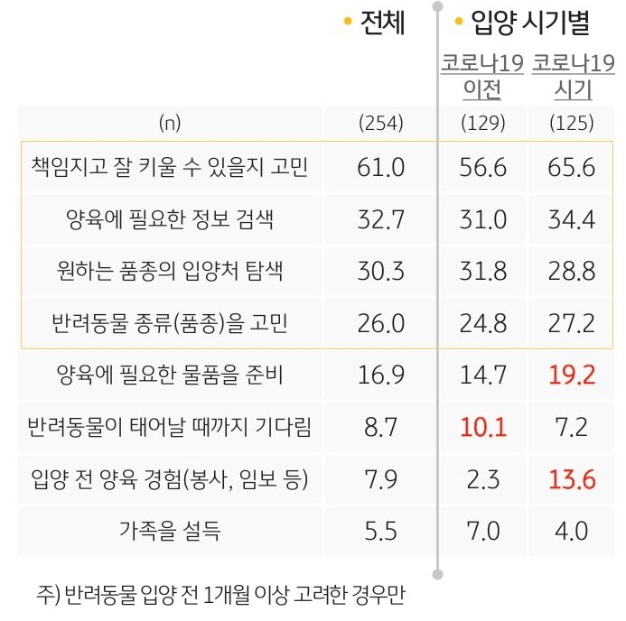 반려가구는 입양을 결정하기 전 ‘1개월 이상’ 기간에 '책임감 문제'를 가장 심각하게 고민하고 있었음.