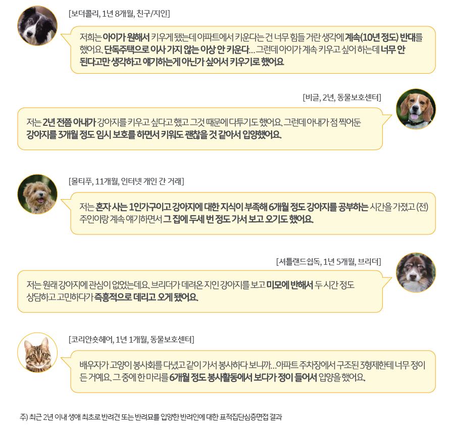 '입양 고민 시작 시점'부터 '실제 입양까지 소요된 기간'과 그 이유를 알아보고자 최근 2년 이내 생애 처음으로 반려 견이나 반려묘를 입양한 반려인을 대상으로 '표적집단심층면접'을 진행했다. '반려인'은 '길게는 10년'부터 '짧게는 하루 만에 입양을 결정'한 것으로 나타남.