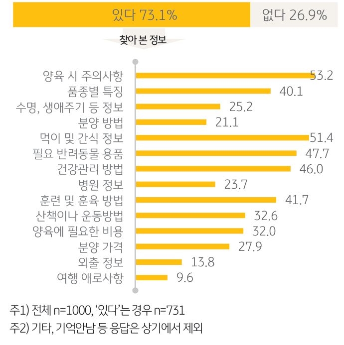 반려가구 73.1%는 '반려동물 입양 전에 정보'를 찾아본 것으로 나타남. '입양 전에 가장 많이 찾아본 정보'는 ‘양육 시 주의사항’(53.2%)과 ‘먹이와 간식 정보’(51.4%)로 응답자 절반 이상이 해당됨.