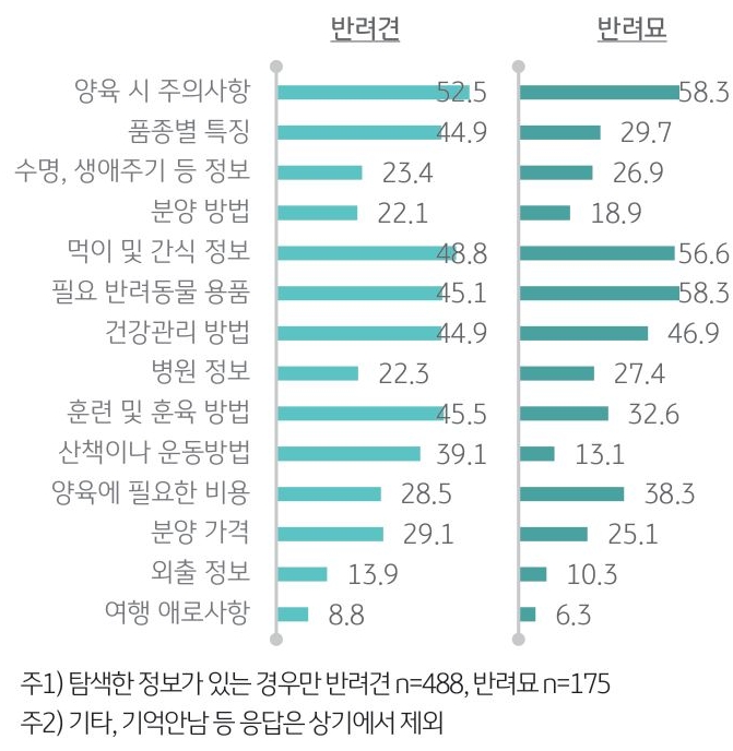 반려견가구의 경우 ‘훈련 및 훈육 방법’(45.5%), ‘품종별 특징’(44.9%), ‘산책이나 운동 방법’(39.1%)에 대해 많이 찾아보았고, 반려묘가 구의 경우 ‘양육에 필요한 비용’(38.3%)에 대해 관심이 많았음.