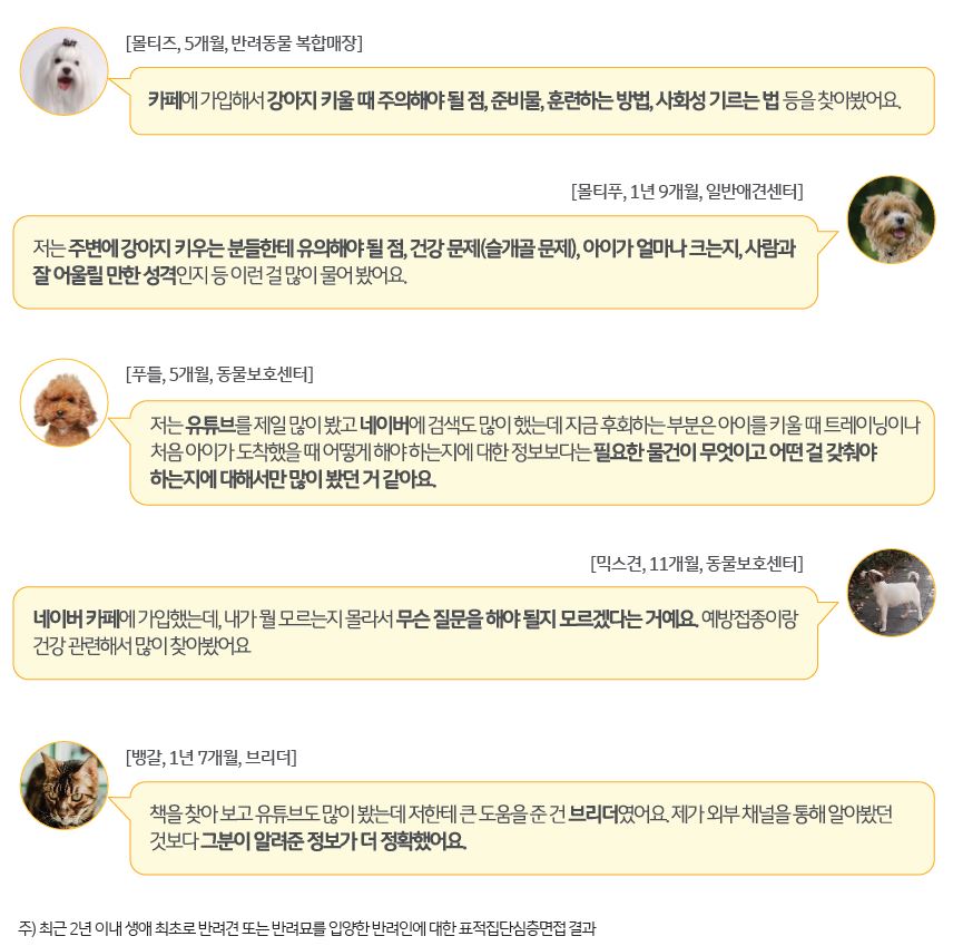 대부분의 반려인은 '유튜브나 인터넷 카페, 지인'을 통해 '필요 물품, 훈련 방법, 예방접종, 품종 특성'과 같은 '일반적인 정보를 위주'로 알아본 것으로 나타남.