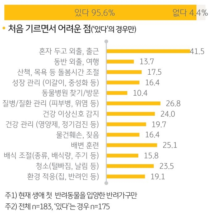 반려인이 반려동물을 처음 기르면서 직면한 어려움은  ‘반려동물을 집에 혼자 두고 외출이나 출근해야 할 때’(41.5%)가 가장 많았음.