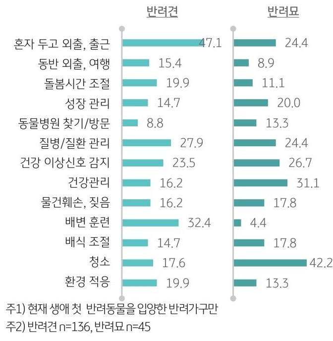 '반려동물 유형별 어려움'을 나타내는 그래프. ‘털 빠짐, 날림 등에 따른 청소’는 반려견을 처음 기르는 가구(17.6%)에 비해 반려묘를 처음 기르는 가구 (42.2%)에서 높은 비중을 차지.