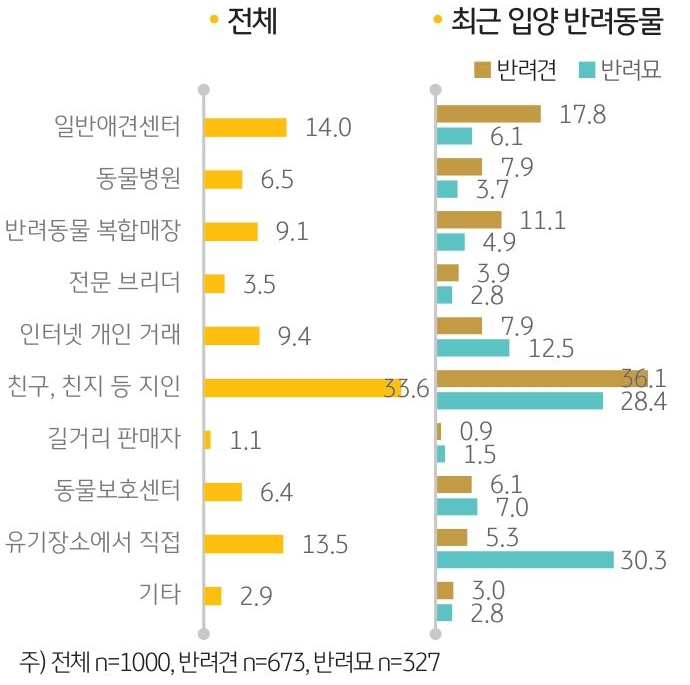 '최근 이용한 입양 채널'을 나타내는 그래프. '반려가구' 3분의 1은 반려동물을 ‘친구, 친지 등 지인’을 통해 입양했고, 다음으로 ‘일반 애견센터’(14.0%), ‘유기 장소에서 직접’(13.5%) 데려왔다고 응답.