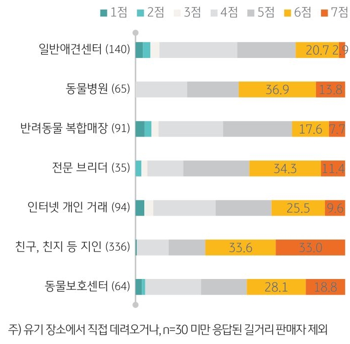 반려동물'입양처별 신뢰도'를 나타내는 그래프. '가장 비중이 높은 입양 채널'인 ‘친구, 친지 등 지인’에 대해서는 66.7%가 신뢰한다고 응답해 '매우 높은 신뢰도'를 보임.