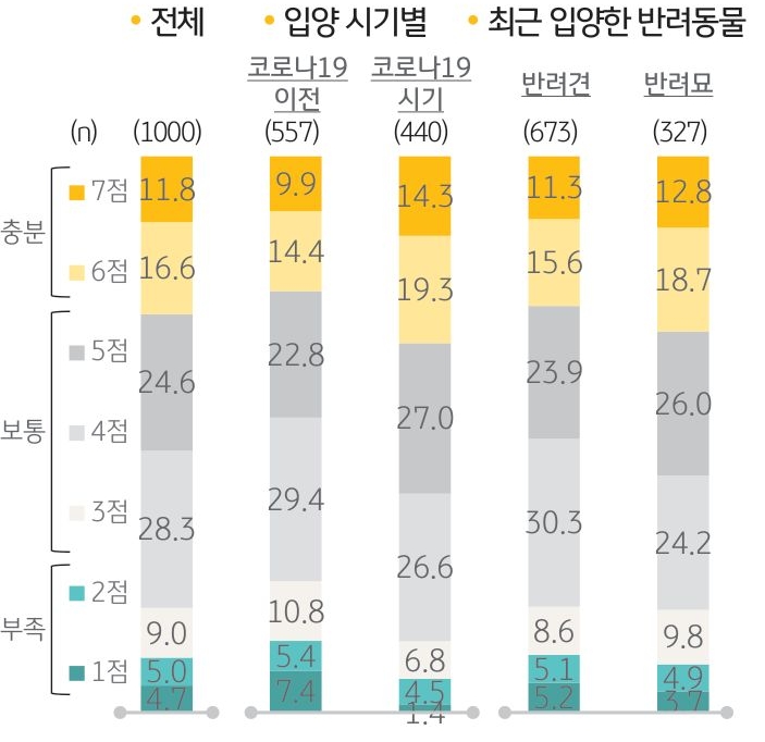 '반려동물 입양 준비 정도 인식'을 나타내는 그래프. 반려동물을 입양할 때 '양육 준비'가 ‘충분했다’(6점과 7점 합계)고 생각하는 반려가구는 전체의 28.4%에 불과.