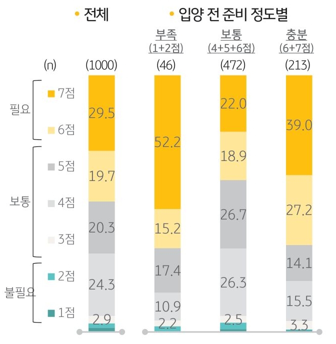 '반려인 자격시험 도입 필요성'을 나타내는 그래프. 반려인 49.2%가 '시험 도입'이 ‘필요하다’(6점과 7점 합계)고 응답했고, 47.5%는 ‘보통이다’(3점, 4점 5점 합계)고 응답.