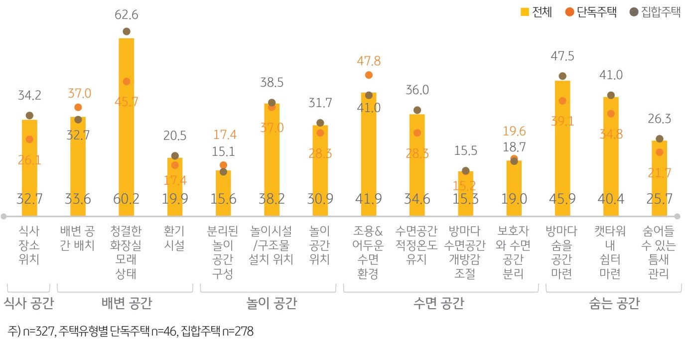 '반려묘에게 건강한 주거 환경'을 만들어주기 위해 중요하다고 생각하는 항목에 대해서는 '배변 공간', '숨는 공간', '수면 공간', '놀이 공간', '식사 공간' 등 전반적으로 '적절한 공간 조성'이 중요하다고 응답.