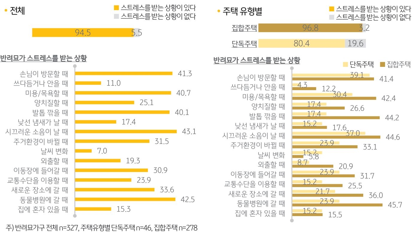 '반려묘의 스트레스 유발 상황'을 나타내는 그래프. 반려묘가구 94.5%가 '반려묘에게 스트레스를 유발하는 상황'이 ‘있다’고 응답했다. 구체적으로 '소리에 민감'하여 ‘시끄러운 소음이 날 때’(43.1%) 스트레스를 받는 것으로 나타남.