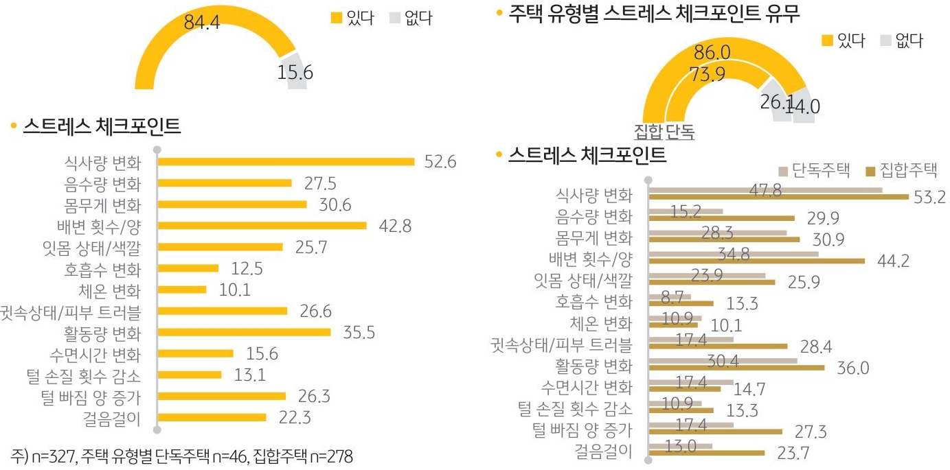 '단독주택에 사는 반려묘'보다 '집합주택에 사는 반려묘'는 ‘동물병원에 갈 때’(21.8%p)나 ‘양치질을 할 때’(9.2%p) 스트레스를 더 크게 받았음. 반려인이 '반려묘의 스트레스 상황'을 감지하는 방법은 ‘식사량 변화’가 52.6%로 가장 많았음.