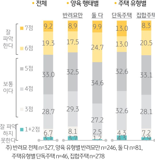 '반려묘의 건강 악화 파악 정도'를 나타내는 그래프. 반려묘가구 28.5%가 반려묘의 ‘스트레스나 건강 악화에 대해 잘 파악하고 있다’고 응답했고, 68.5%는 ‘보통이다’고 응답.