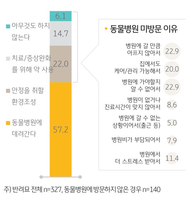 '반려묘 건강 악화 시 대응'을 나타내는 그래프. '반려묘가 아플 때 즉각적으로 취하는 조치'로 반려인 57.2%는 ‘동물병원에 데려간다’고 응답.