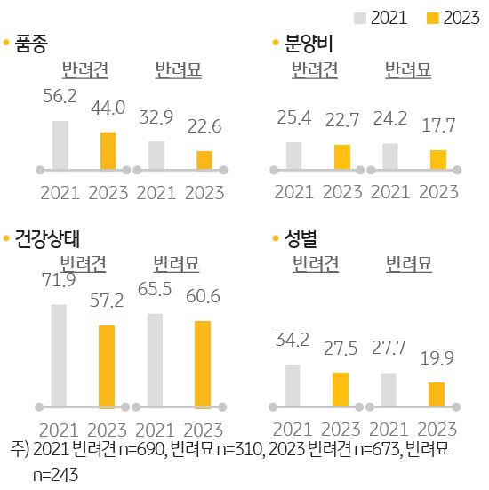 '반려동물 분양 시 고려사항별 중요도 변화'를 나타내는 그래프.2021년 대비 2023년에 상대적으로 '중요도가 떨어진 항목'은 ‘품종’이 12.0%p로 가장 컸음.