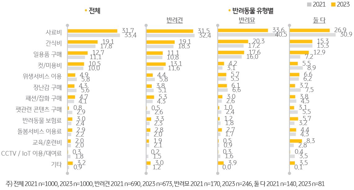 '반려동물 양육비 지출처별 비중'을 나타내는 그래프. '반려견가구'는 ‘사료비’ 31.5%, ‘간식비’ 19.1%를 지출해 식비가 50.6%를 차지했고, '반려묘가구'는 ‘사료비’ 33.6%, ‘간식비’ 20.3%로 식비가 55.9%를 차지함.