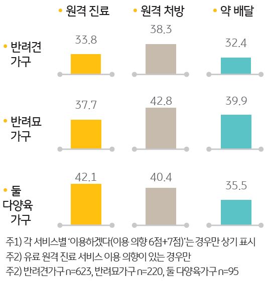 ‘반려견을 기르는 가구’에 비해 ‘반려묘를 기르는 가구’나 ‘반려견과 반려묘 둘 다 기르는 가구’ 에서 이용 의향이 높게 나타남.