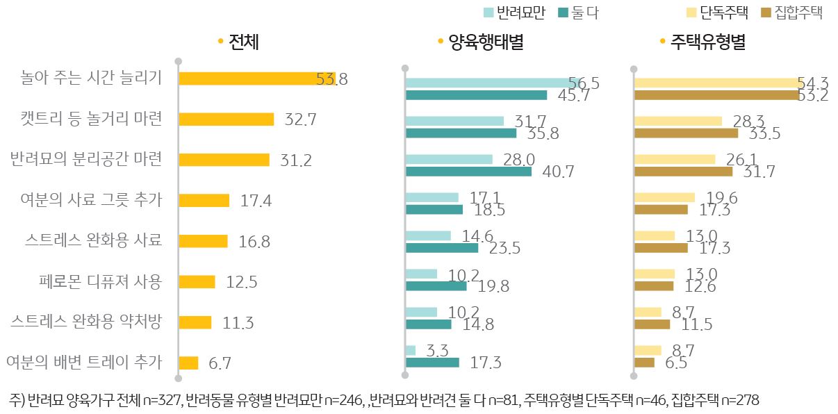 '반려묘 스트레스 감소를 위한 조치'를 나타내는 그래프. '반려묘가구' 53.8%는 반려묘와 ‘놀아주는 시간 늘리기’를 통해 스트레스를 풀어주는 것으로 나타남.