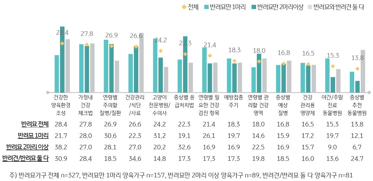 '반려묘의 건강한 양육을 위해 필요한 정보'를 나타내는 그래프. '반려묘가구에게 가장 필요한 정보'는 ‘건강한 양육 환경  조성법’으로  28.4%를  차지.