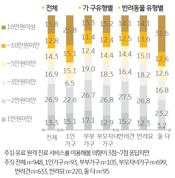 '원격 진료 서비스 비용 지불 수준'을 나타내는 그래프. '반려인이 지불할 의향이 있는 원격 진료 1회 이용료'는 '평균 4만 9천 원'.