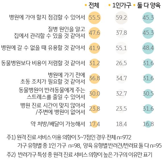 '원격 진료 이용 이유'를 나타내는 그래프. '1인가구'의 경우 ‘병원에 가야 할지 점검할 수 있어서’가 59.2%로 가장 큰 이유로 나타남.