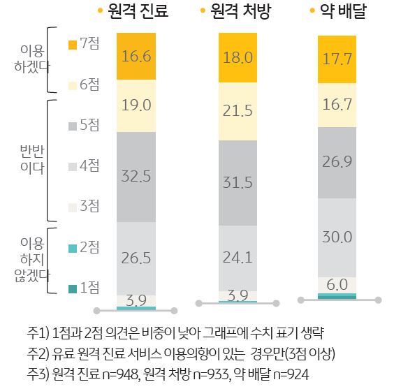 '원격 진료'/'약 처방'/'약 배달' 이용 의향을 나타내는 그래프.