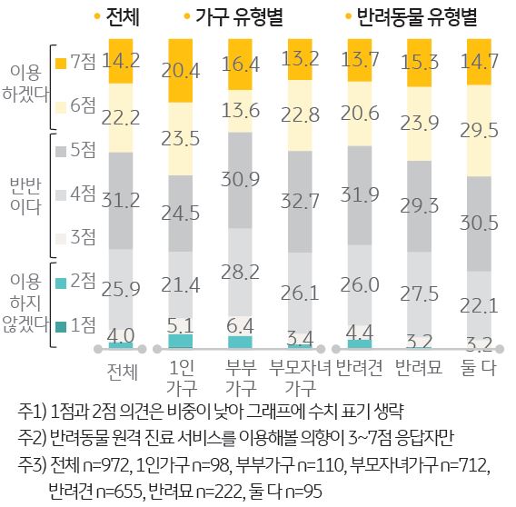 '유료 원격 진료 서비스 이용 의향'을 나타내는 그래프. 유료이더라도 원격 진료를 ‘이용하겠다’는 반려가구는 36.4%로 원격 진료를 이용하겠다는 반려가구(43.2%)에 비해 6.8%p 적었음.