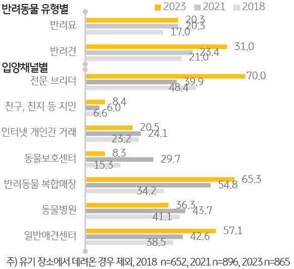 '유형별/입양 채널별 분양비'를 나타내는 그래프.