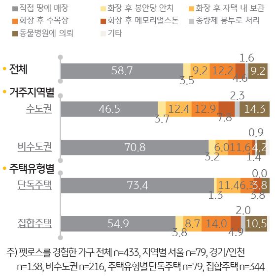 '펫로스가구의 반려동물 장례 방법'을 나타내는 그래프. '펫로스가구 58.7%'가 직접 ‘매장’했음.