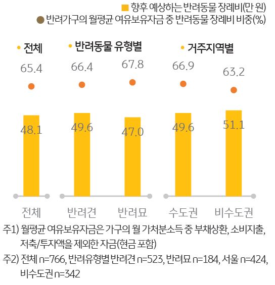 '향후 예상하는 반려동물 장례비'를 나타내는 그래프. '반려동물 장례비'가 '월평균 여유자금에서 차지하는 비중'은 65.4%로 나타남.