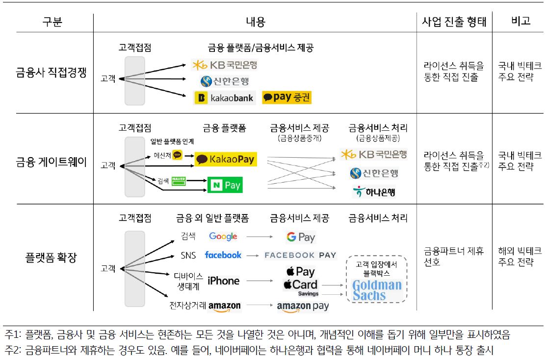 '국내  빅테크'는  금융  라이선스로  금융산업  직접  진출을  추진하는  데  비해  해외  빅테크는  금융사  협력을  선호하며,  이  경우  금융사는  소비자에게  드러나지  않는  블랙박스에  해당.