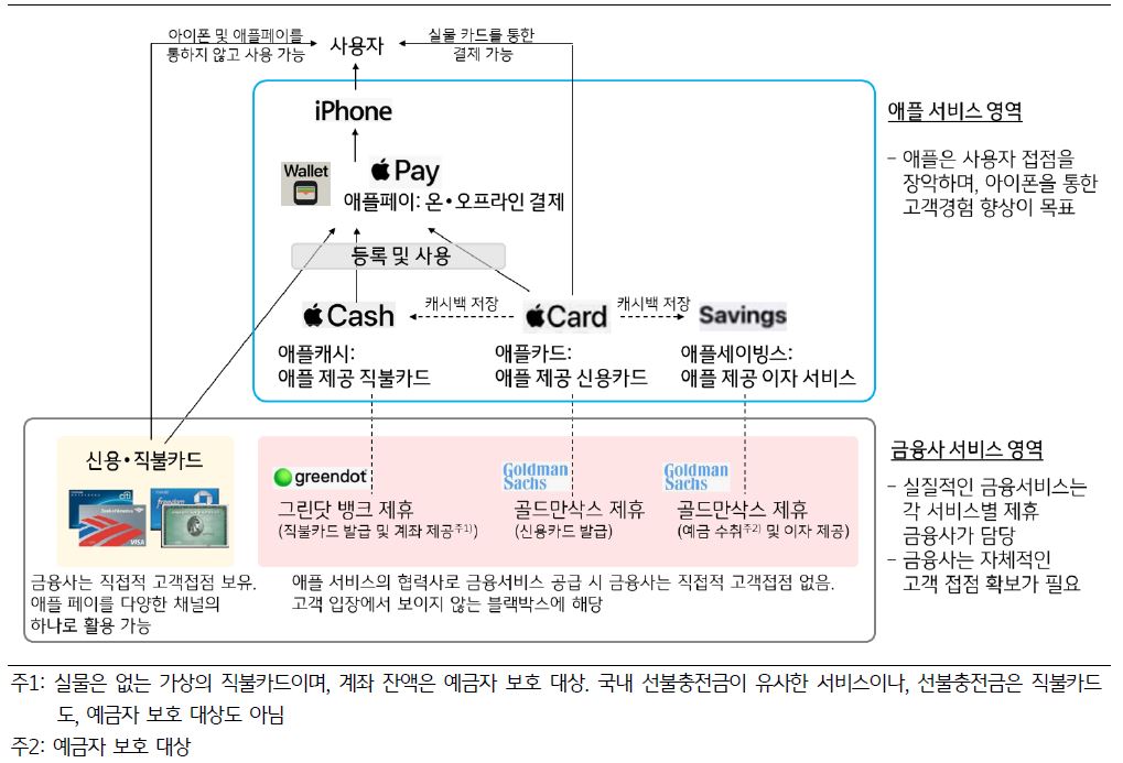 '애플페이'로 금융사가 제공하는 일반 신용카드와 직불카드 외에 애플에서 금융사 제휴를 통해 제공하는 직불카드인 '애플캐시'와 신용카드인 애플카드도 사용 가능. 애플세이빙스는 애플카드에서 발생하는 캐시백에 이자를 제공하는 서비스에 해당.