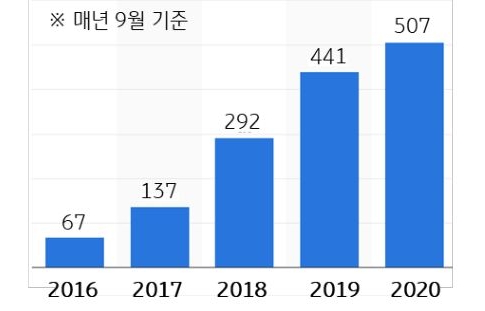 '애플'의 신규 서비스 진입 전략은 한 번에 대규모 가입자를 확보하여 바로 해당 시장의 1위에 등극하기보다는, 느리지만 꾸준히 가입자를 확보하여 5년, 10년 후에는 결국 상당한 영향력을 행사하는 방식.