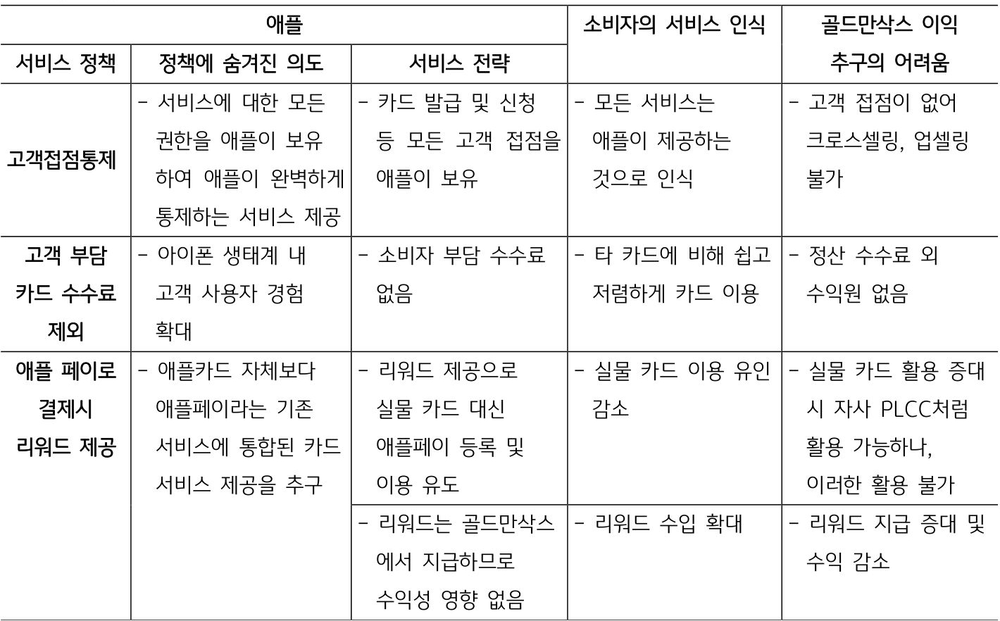 '골드만삭스'는 예금 수취 채널 확대를 위해 '애플세이빙스 서비스'에 협력했으나, 역시 애플의 금융 서비스 제공을 위한 하청 역할에 머물게 될 가능성이 높음.