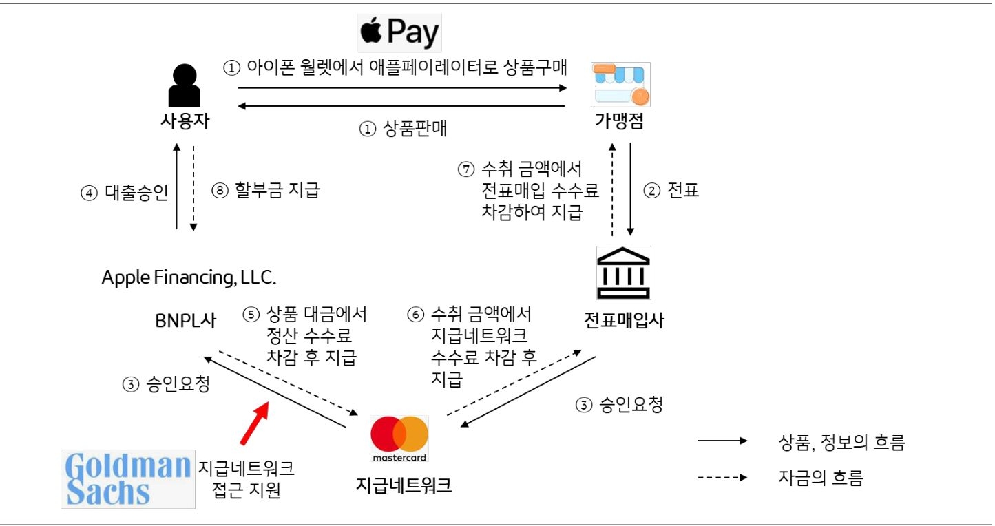 '애플'은 지난 3월 '애플페이'로 구매 시 'BNPL'(Buy Now Pay Later) 기능을 선택할 경우 전체 구매 금액을 6주간 4회에 걸쳐 분납 가능한 서비스를 개시.
