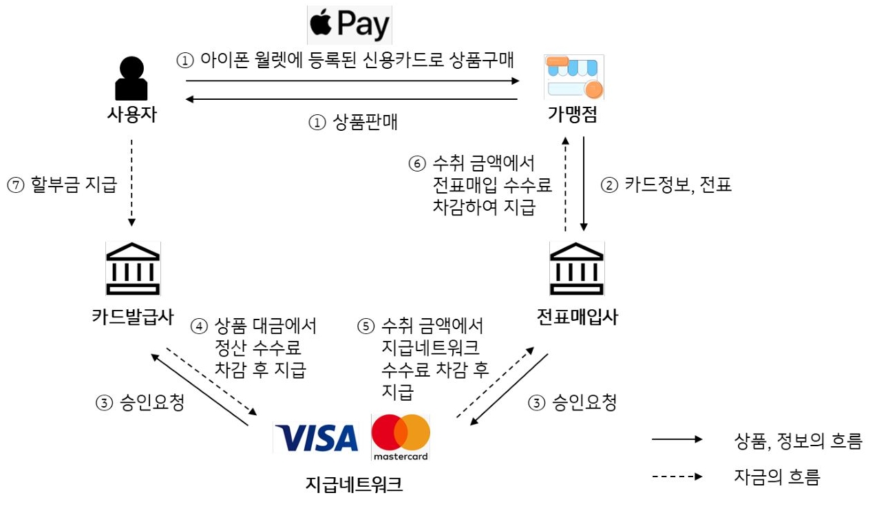 '아이폰 월렛 앱'에 등록한 신용카드, 직불카드로 온오프라인 결제를 지원하는 서비스로, 애플은 카드사들로부터 플랫폼 이용 수수료를 수취.