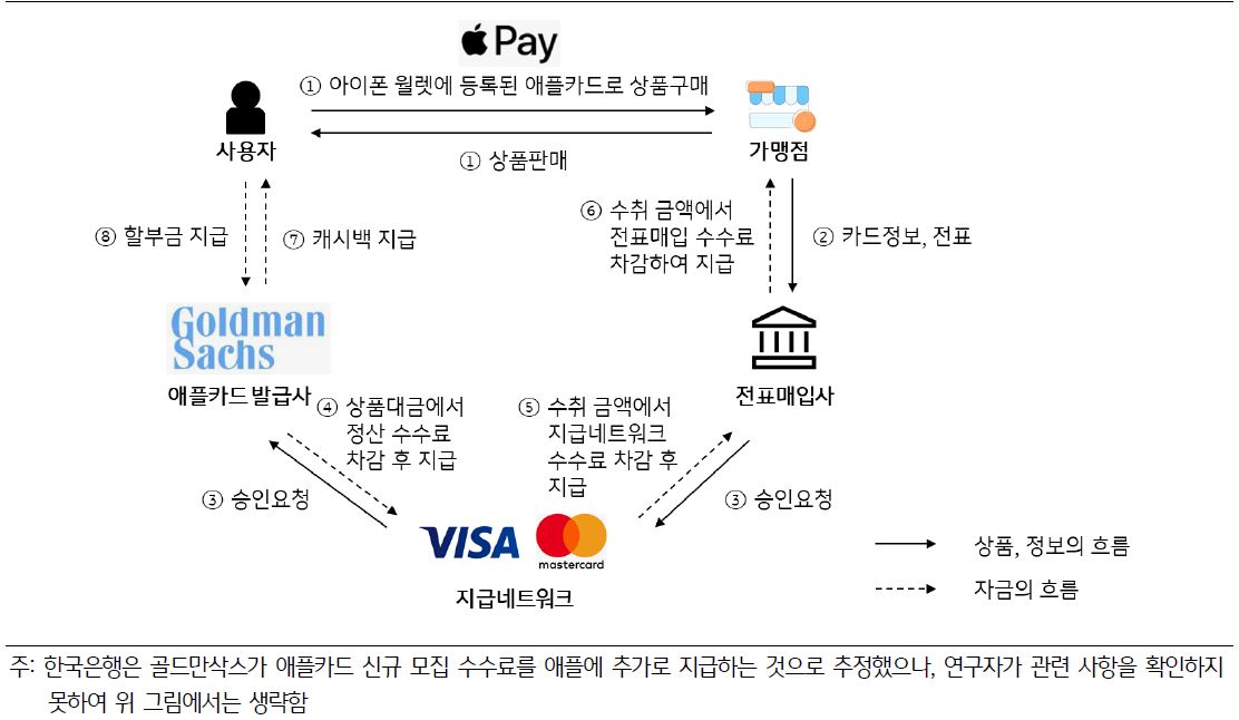  카드  발급사인  '골드만삭스'는  가맹점이  지급하는  정산  수수료를  통해  수익을  창출하며,  '애플'은  사용자에게  별도의  수수료를  부과하지  않음.