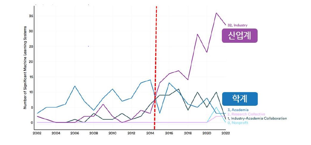 '스탠퍼드대학교'의 '인간중심인공지능연구소(HAL)'가 매년 발간하는 <2023 인공지능 인덱스 리포트(AI Index Report 2023)>에 따르면, 2014년을 기점으로 산업계가 학계보다 더 많은 수의 AI 모델을 개발한 것으로 나타남.