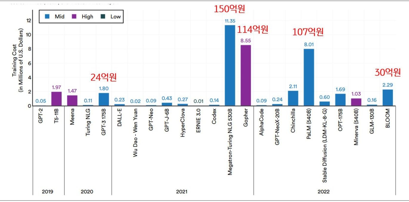 '파운데이션 모델'은 막대한 자원과 비용이 투입되어야 성능 향상이 가능하며, 학습 및 운영에도 큰 비용이 소요되므로 몇몇 '빅테크'가 시장을 주도해 나갈 것으로 예상.