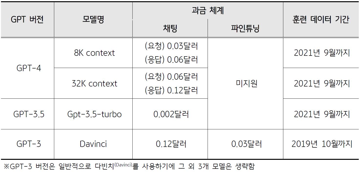 아울러 파운데이션 모델 도입을 고려한다면, 종류와 버전에 따라 비용이 다르게 책정되어 있으므로 신중한 선택이 필요.