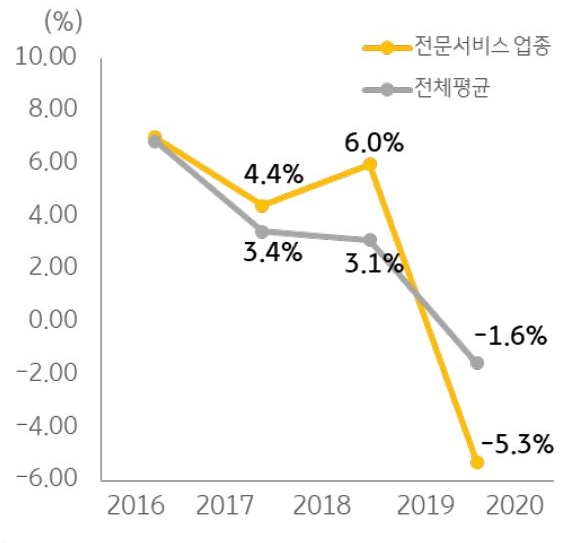 미국 뿐 아니라 전세계적으로 프리랜서 시장이 성숙기에 접어들며 전문 프리랜서들의 수도 동반 증가 추세임.