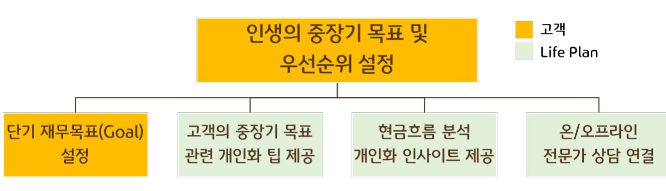 'Life Plan'은 고객이 인생에서 중요한 목표와 우선순위를 설정하고 추적하며 목표달성을 위한 개인화된 조언을 제공하는 '재무관리 서비스'임.