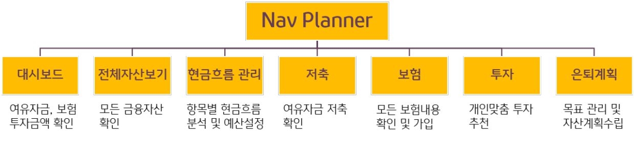 'Nav Planner'의 '맞춤형 재무관리 솔루션'은 100개가 넘는 AI모델로부터 분석결과를 받고 3천만개가 넘는 재무계획 인사이트를 고객에 제공함.