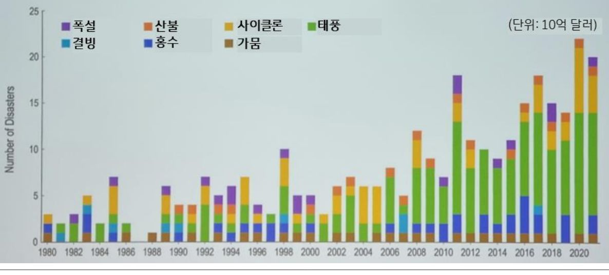 '기후 위기'로 인한 '재난' 발생이 잦아짐에 따라 '지수형 보험'에 대한 개인 및 기업의 관심 증가.