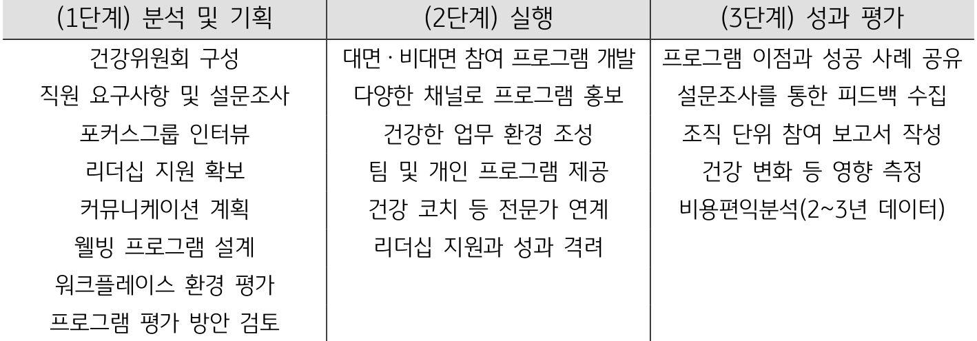 'CDC'에서 실행하고 있는 '직장 건강 프로그램' 도입 및 실행 방안이 단계별로 설명되어 있는 표. 다양한 대면.비대면 프로그램들을 기반으로 건강 프로그램을 설계하고 있다.