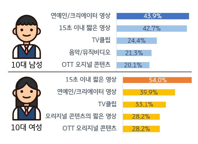 '틴즈'의 시청 동영상 유형을 나열한 그래프. 연예인 및 크리에이터들의 영상이나 '쇼츠'라 불리우는 15초 이내 영상의 조회수가 매우 높게 나타난다.