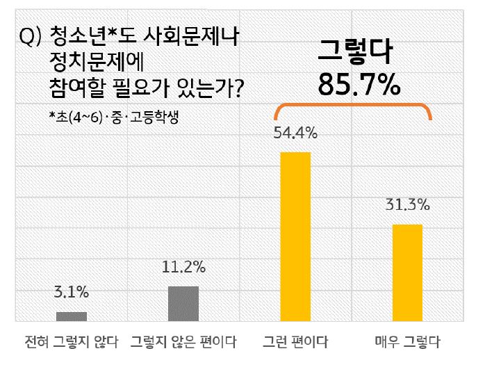 여가부에서 조사한 '청소년'의 사회 참여 의식에 대한 설문 조사 결과. 대체적으로 10대들의 사회 참여 의식이 높게 나타난다.