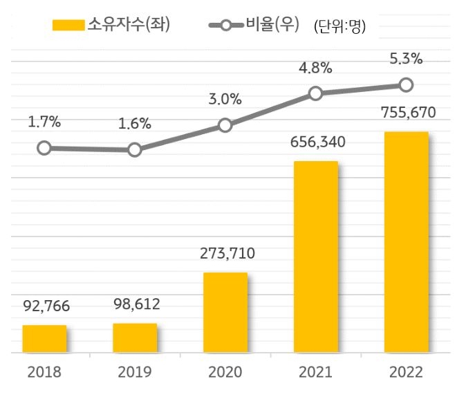 2018년부터 2022년까지 '틴즈'들의 상장법인 주주 현황을 나타낸 그래프. 10대들의 주식 소유자수와 그 비중이 점점 증가하는 추이를 보이고 있다.