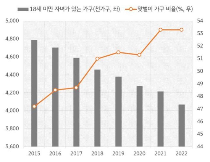 2015년부터 2022년까지의 '18세 미만 자녀' 가구와 '맞벌이 가구'의 변화 추이를 나타낸 그래프. 18세 미만 자녀 가구는 감소하는 한편, 맞벌이 가구 비율은 증가하는 추이를 보인다.