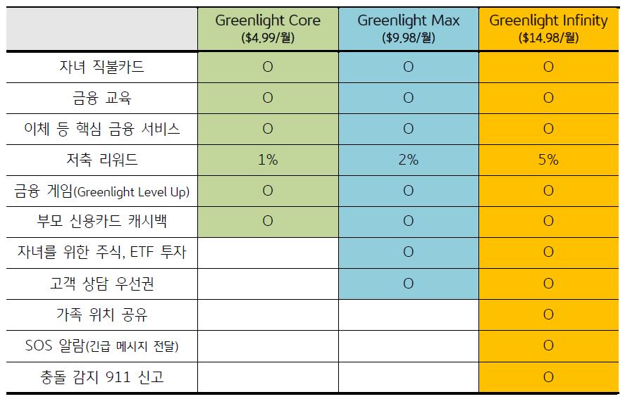 '그린라이트' 앱의 구독 정책을 보여주는 표. 월 납부액이 증가할 수록 앱 내에서 활용할 수 있는 기능의 폭 또한 넓어진다.