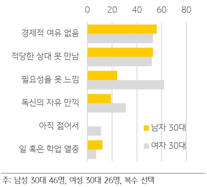 한국리서치에서 집계한 30대 남녀의 '미혼 이유'의 요인을 나열한 차트. 경제적 여유가 없음이 미혼의 주된 이유로 나타나고 있다.